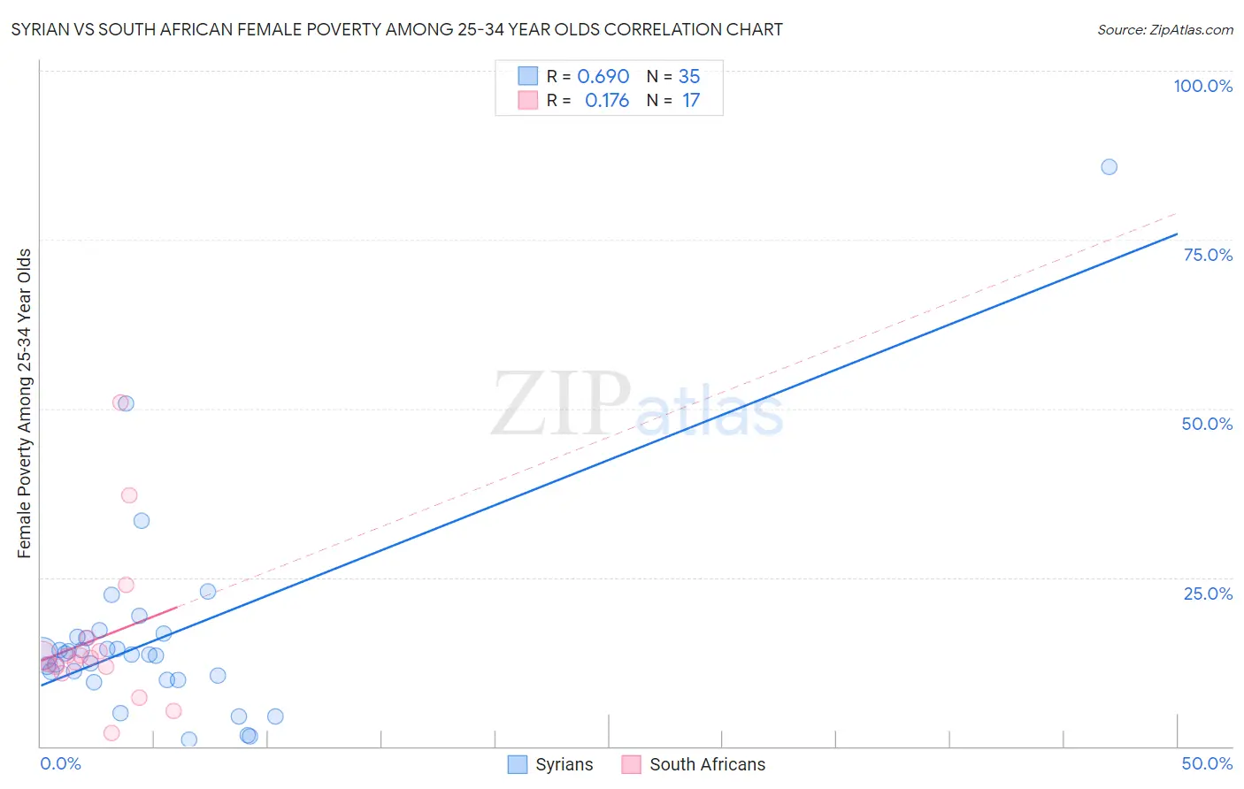 Syrian vs South African Female Poverty Among 25-34 Year Olds