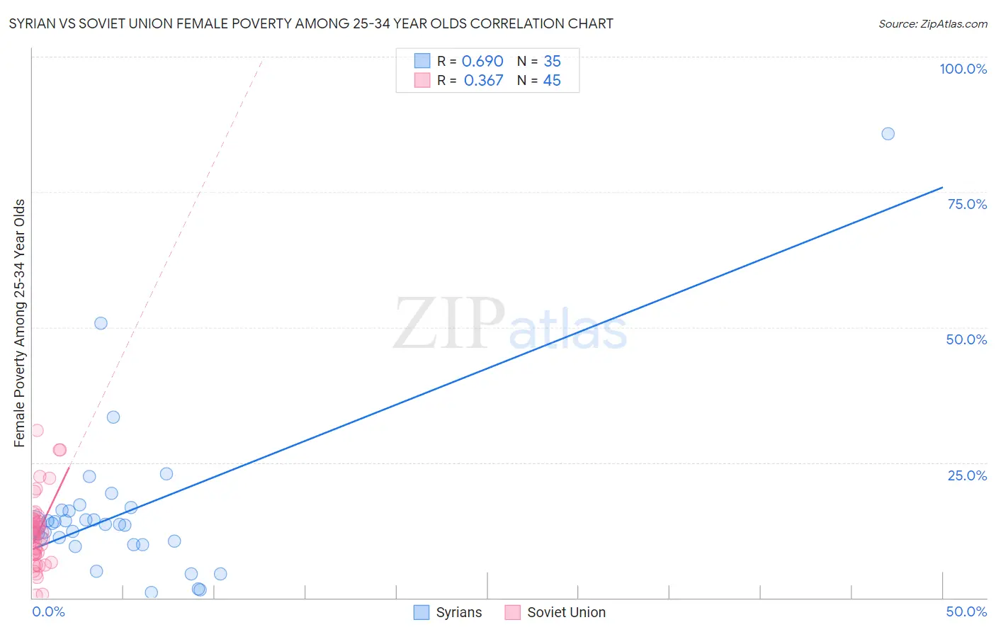 Syrian vs Soviet Union Female Poverty Among 25-34 Year Olds