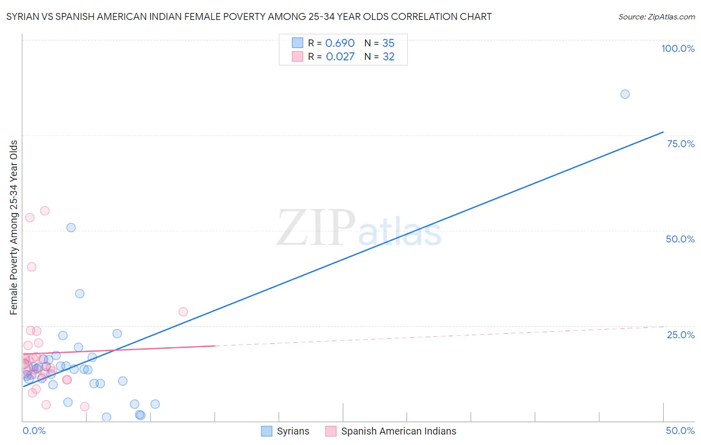 Syrian vs Spanish American Indian Female Poverty Among 25-34 Year Olds