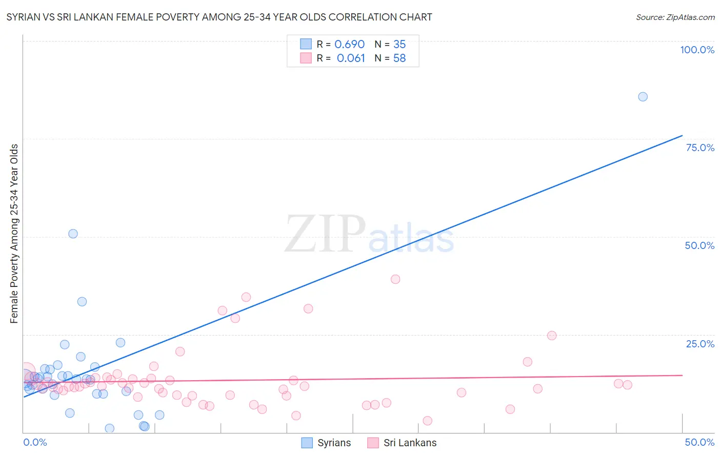 Syrian vs Sri Lankan Female Poverty Among 25-34 Year Olds