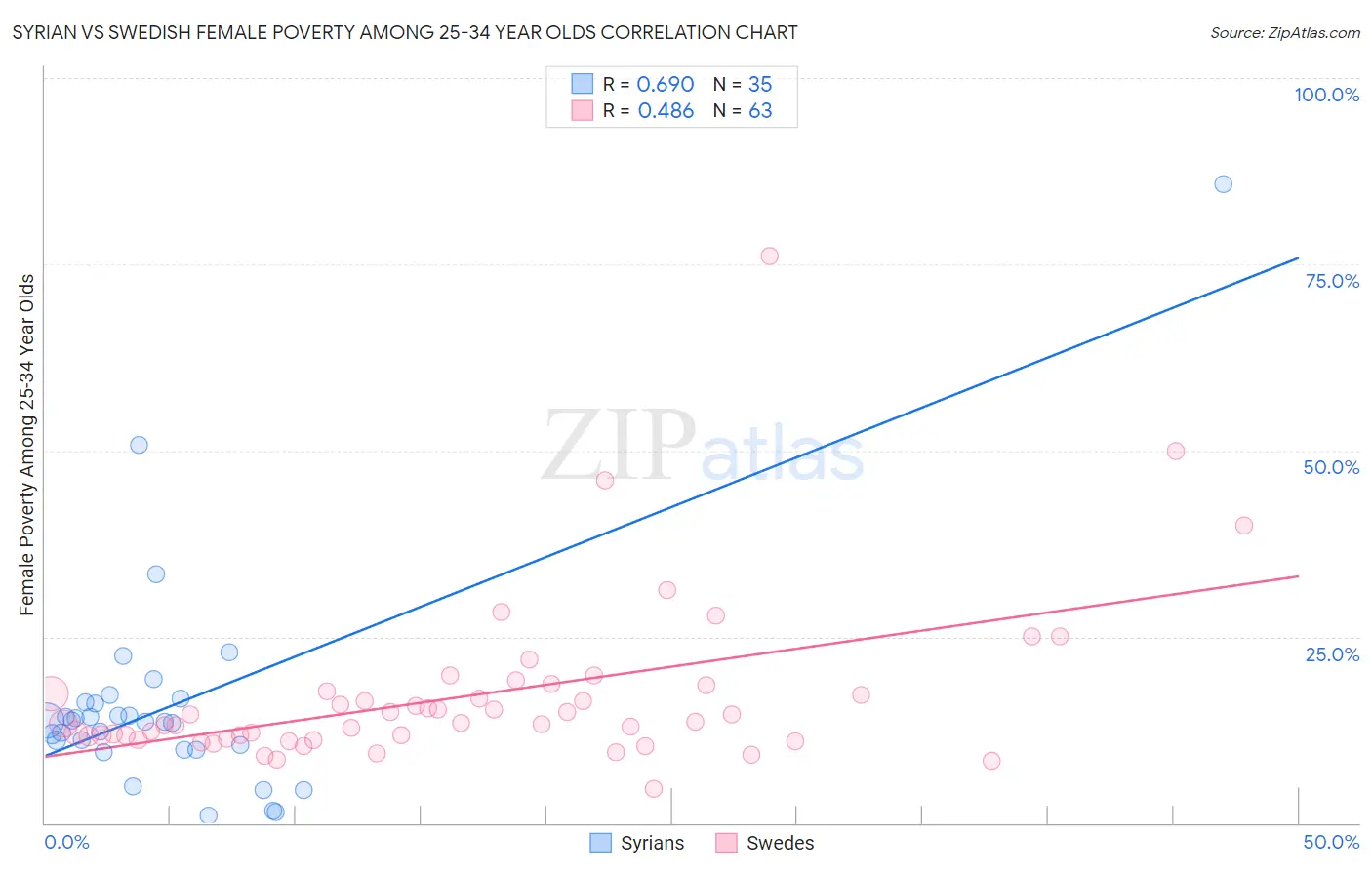 Syrian vs Swedish Female Poverty Among 25-34 Year Olds