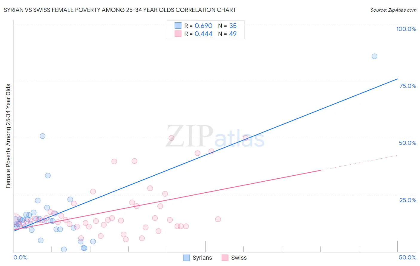 Syrian vs Swiss Female Poverty Among 25-34 Year Olds