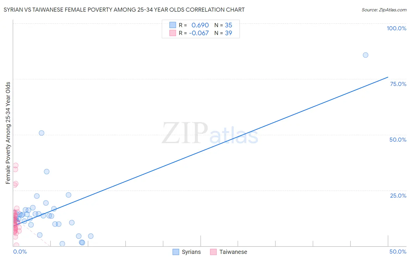 Syrian vs Taiwanese Female Poverty Among 25-34 Year Olds