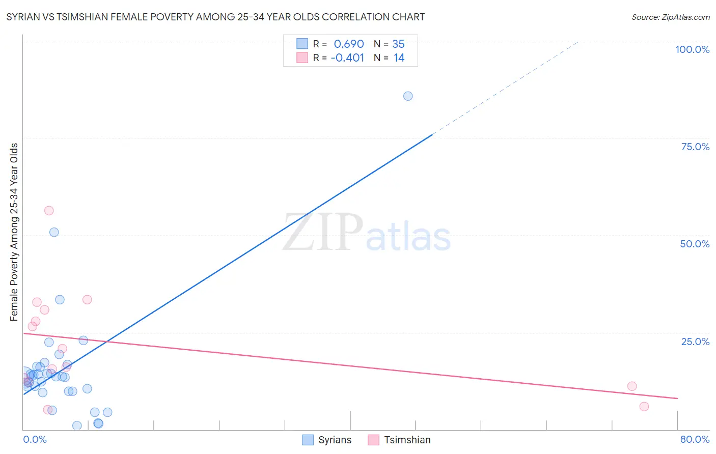 Syrian vs Tsimshian Female Poverty Among 25-34 Year Olds