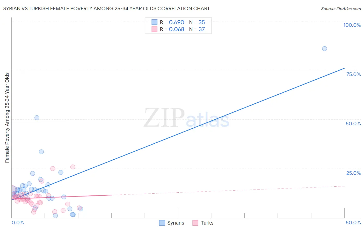 Syrian vs Turkish Female Poverty Among 25-34 Year Olds