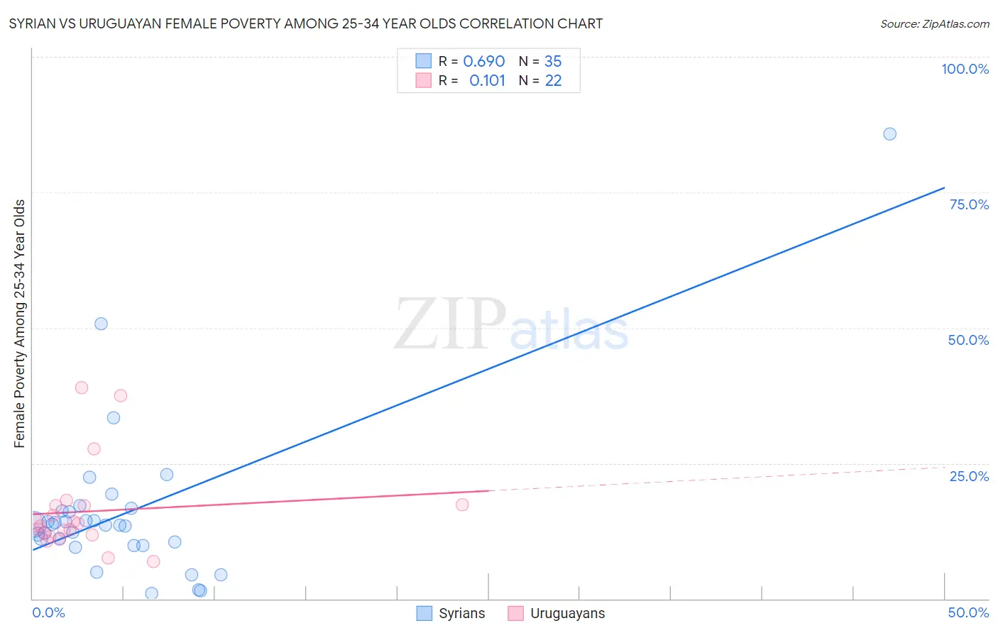 Syrian vs Uruguayan Female Poverty Among 25-34 Year Olds