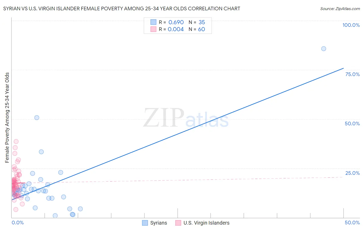 Syrian vs U.S. Virgin Islander Female Poverty Among 25-34 Year Olds