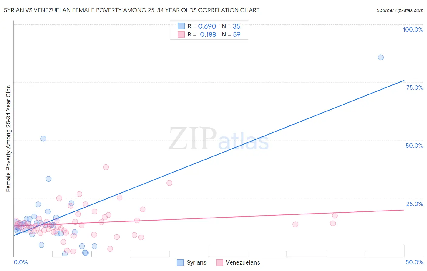 Syrian vs Venezuelan Female Poverty Among 25-34 Year Olds