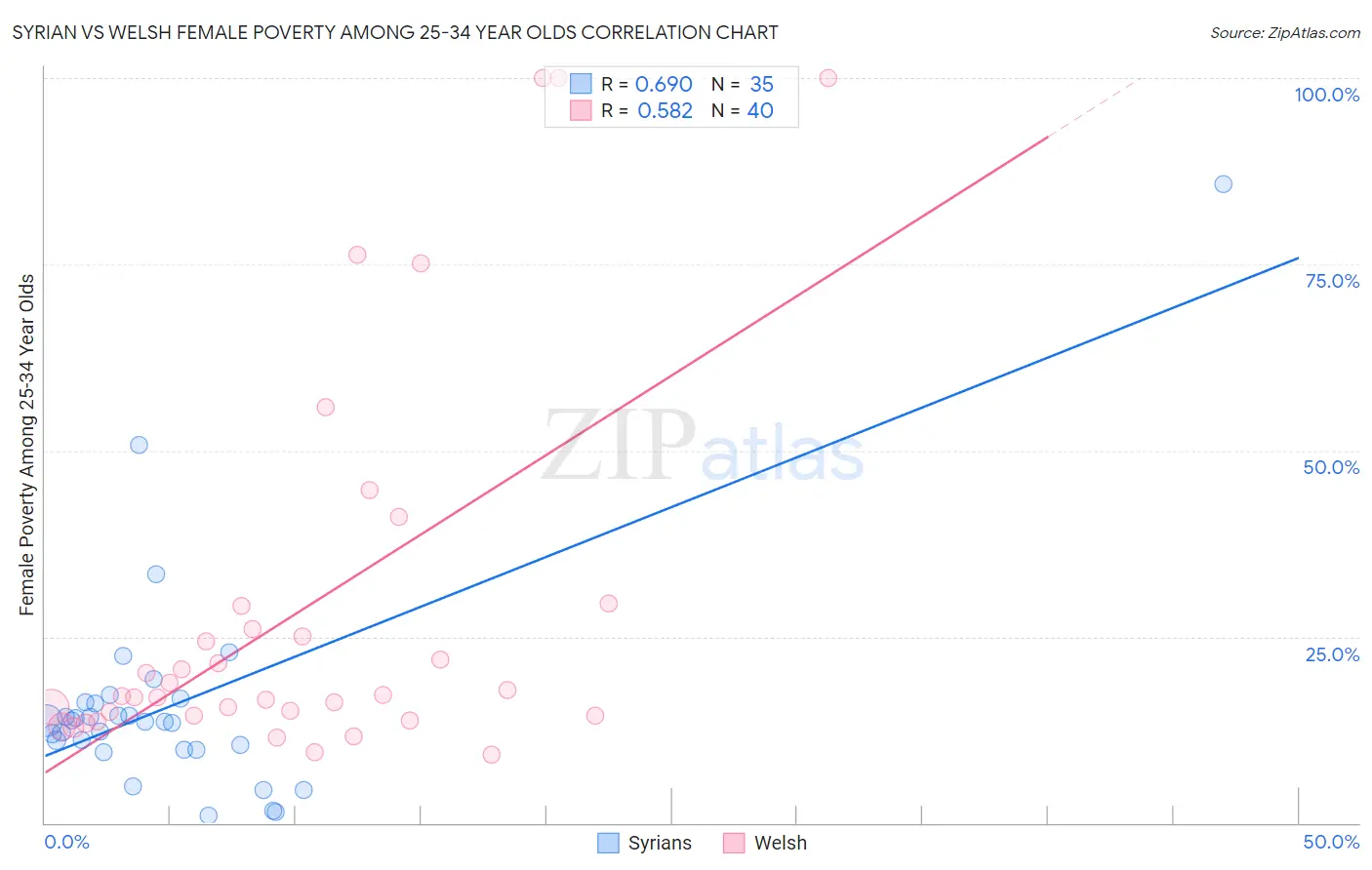 Syrian vs Welsh Female Poverty Among 25-34 Year Olds