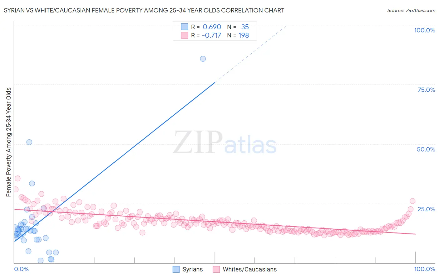 Syrian vs White/Caucasian Female Poverty Among 25-34 Year Olds