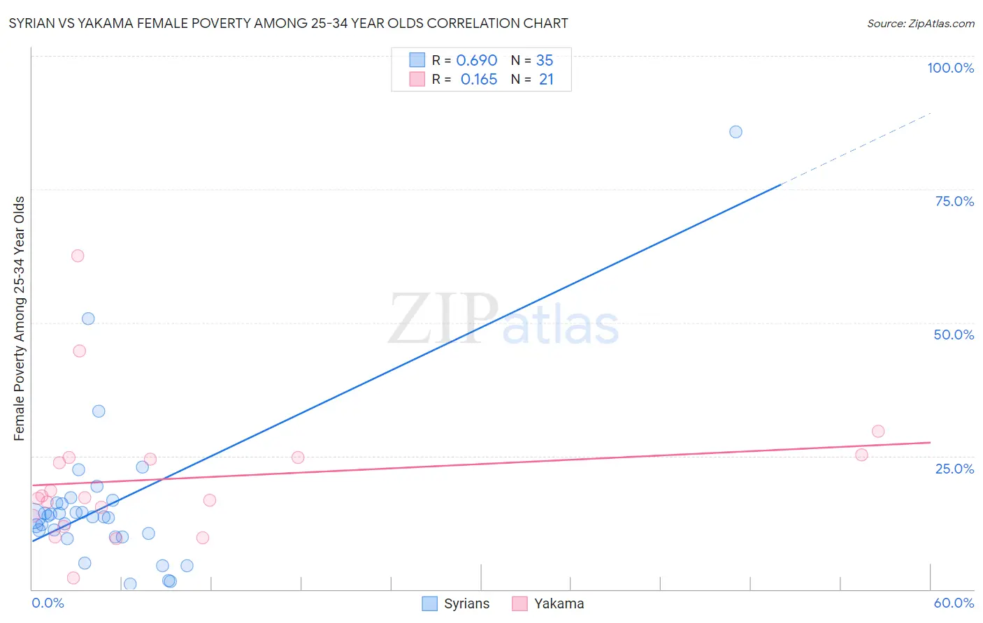 Syrian vs Yakama Female Poverty Among 25-34 Year Olds