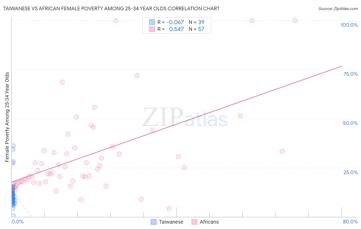 Taiwanese vs African Female Poverty Among 25-34 Year Olds