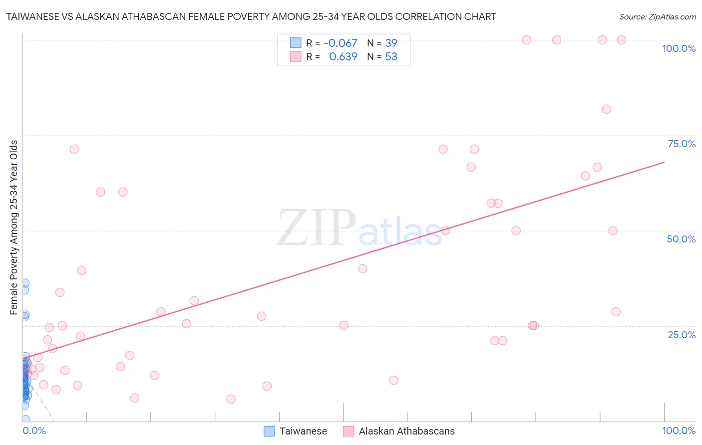 Taiwanese vs Alaskan Athabascan Female Poverty Among 25-34 Year Olds