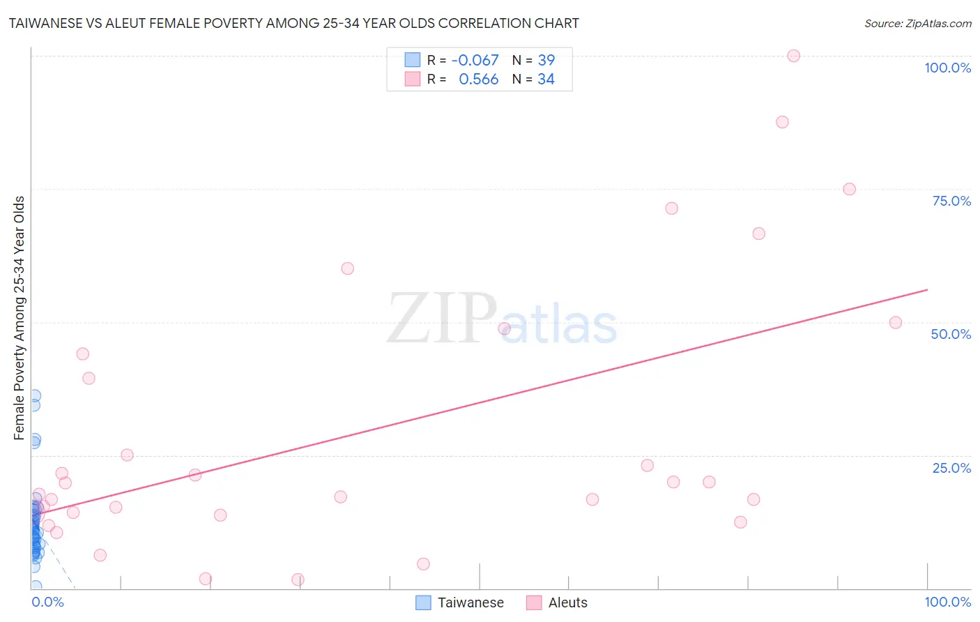 Taiwanese vs Aleut Female Poverty Among 25-34 Year Olds