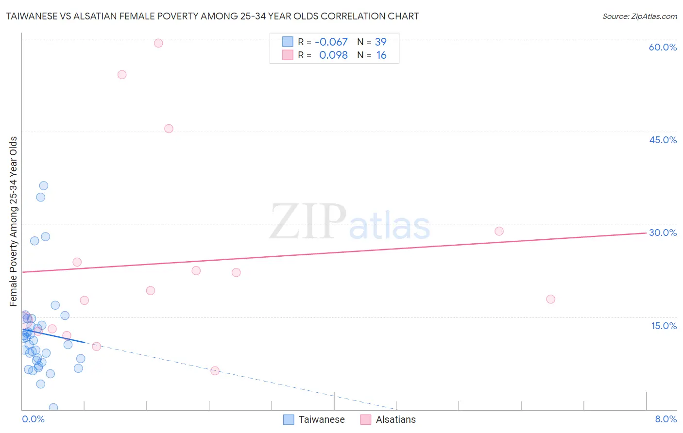 Taiwanese vs Alsatian Female Poverty Among 25-34 Year Olds