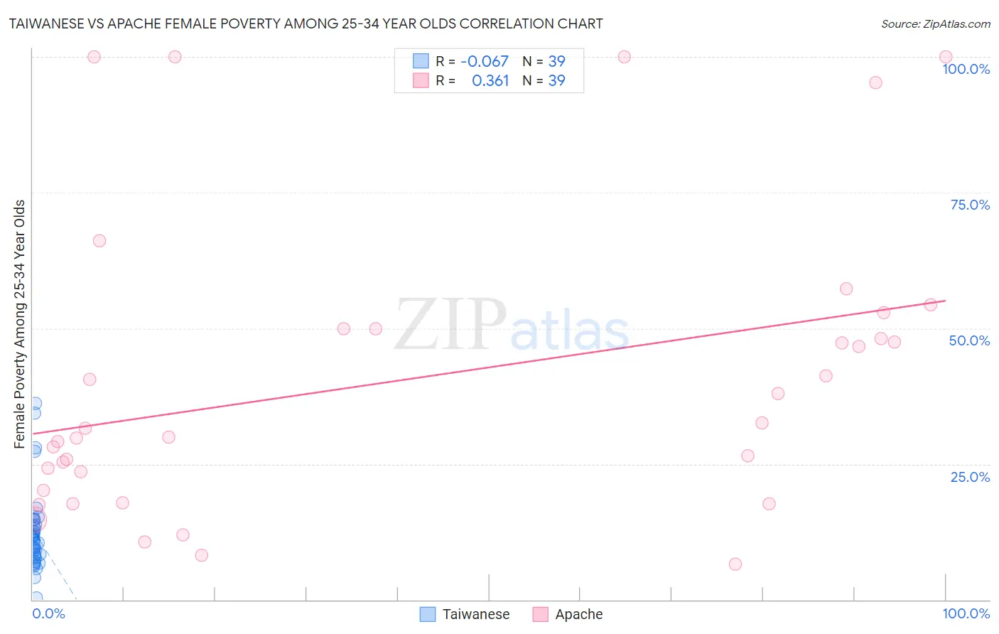 Taiwanese vs Apache Female Poverty Among 25-34 Year Olds