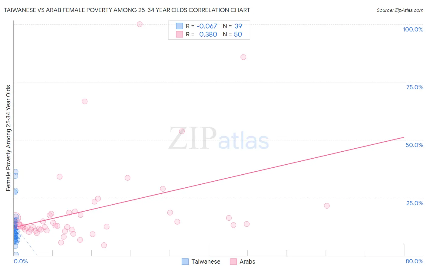 Taiwanese vs Arab Female Poverty Among 25-34 Year Olds