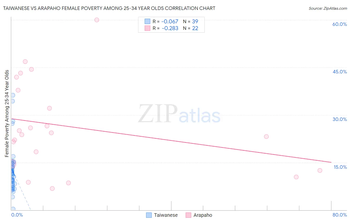 Taiwanese vs Arapaho Female Poverty Among 25-34 Year Olds