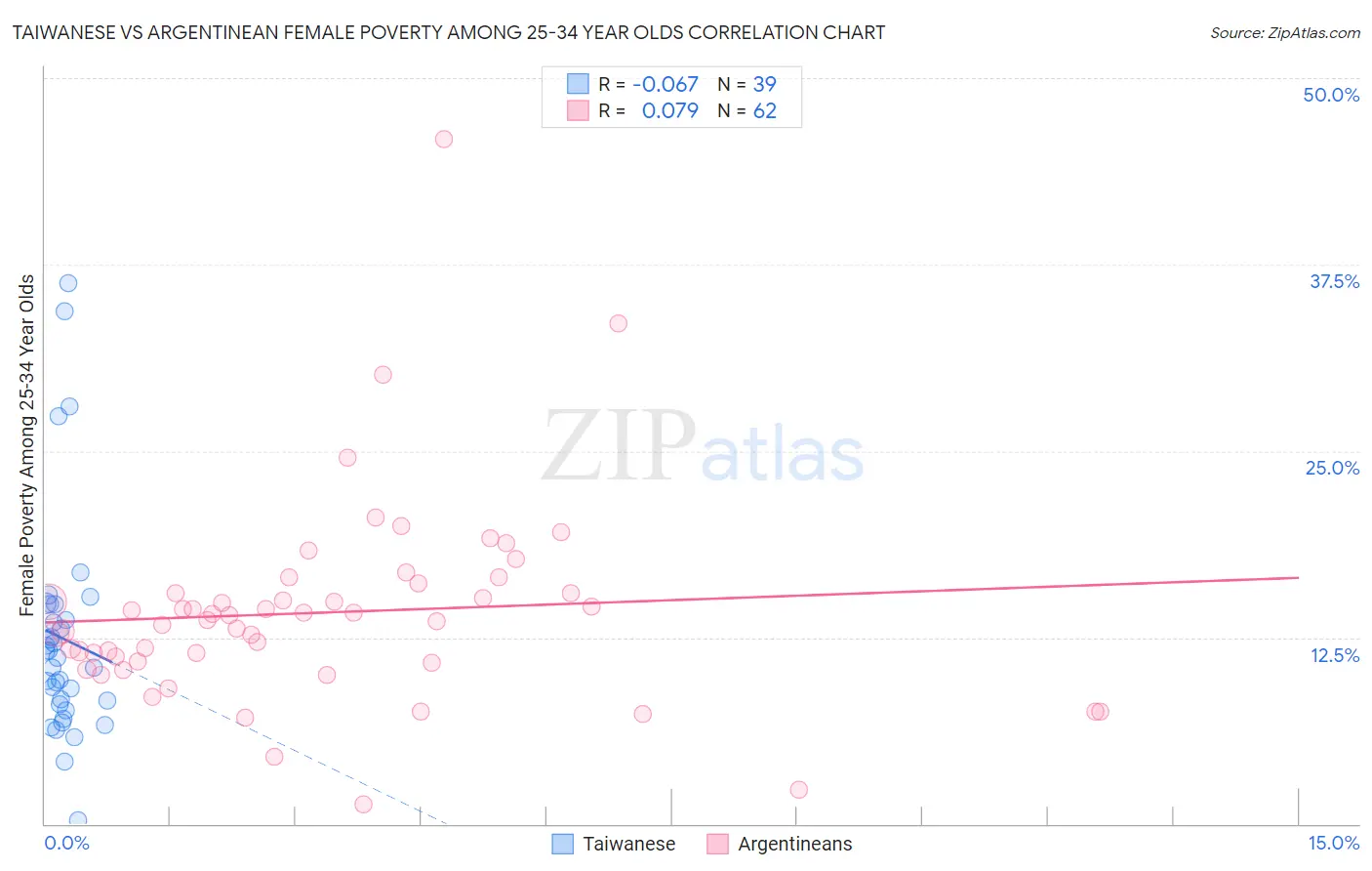 Taiwanese vs Argentinean Female Poverty Among 25-34 Year Olds