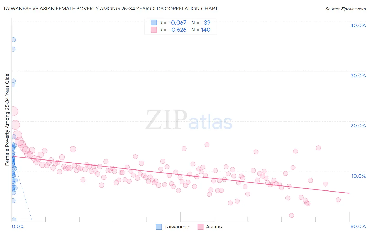 Taiwanese vs Asian Female Poverty Among 25-34 Year Olds