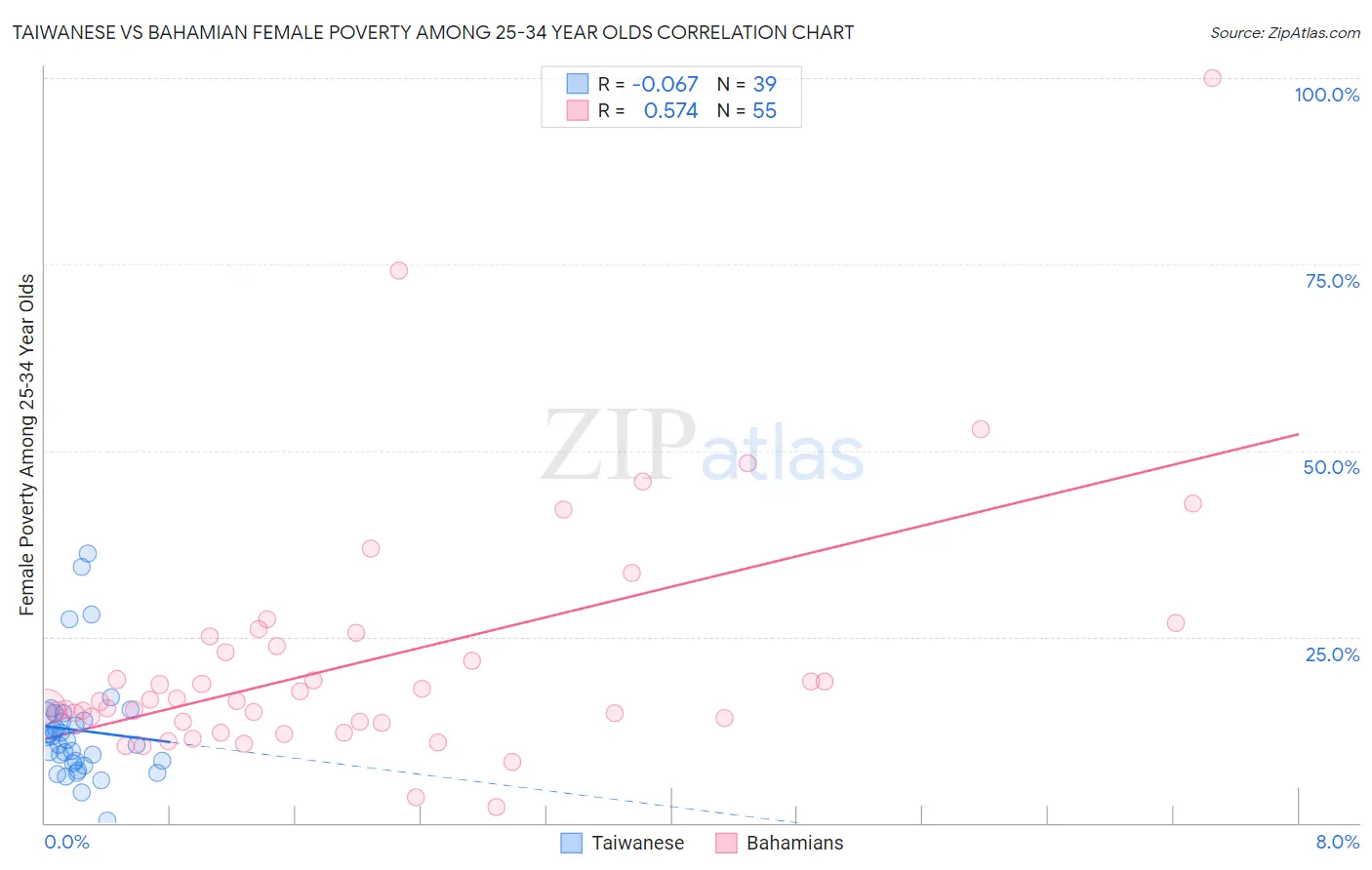 Taiwanese vs Bahamian Female Poverty Among 25-34 Year Olds