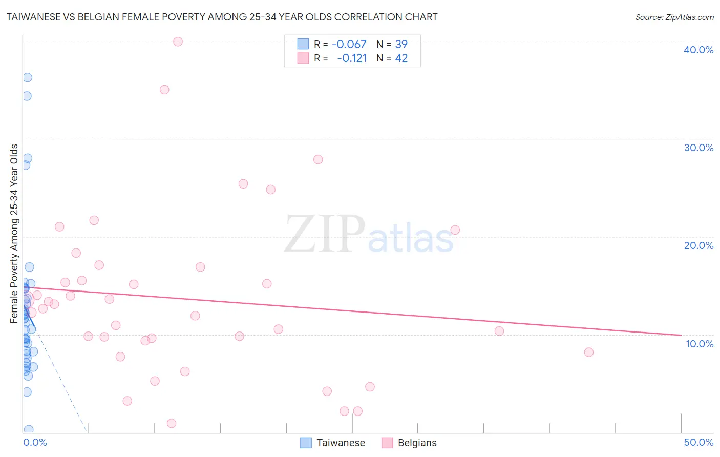 Taiwanese vs Belgian Female Poverty Among 25-34 Year Olds