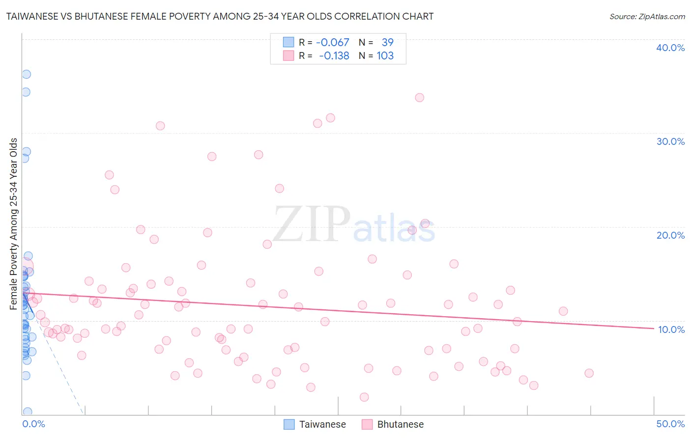 Taiwanese vs Bhutanese Female Poverty Among 25-34 Year Olds