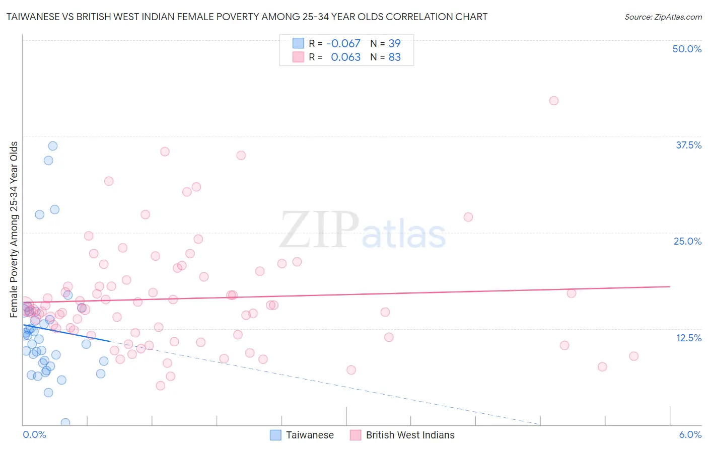 Taiwanese vs British West Indian Female Poverty Among 25-34 Year Olds