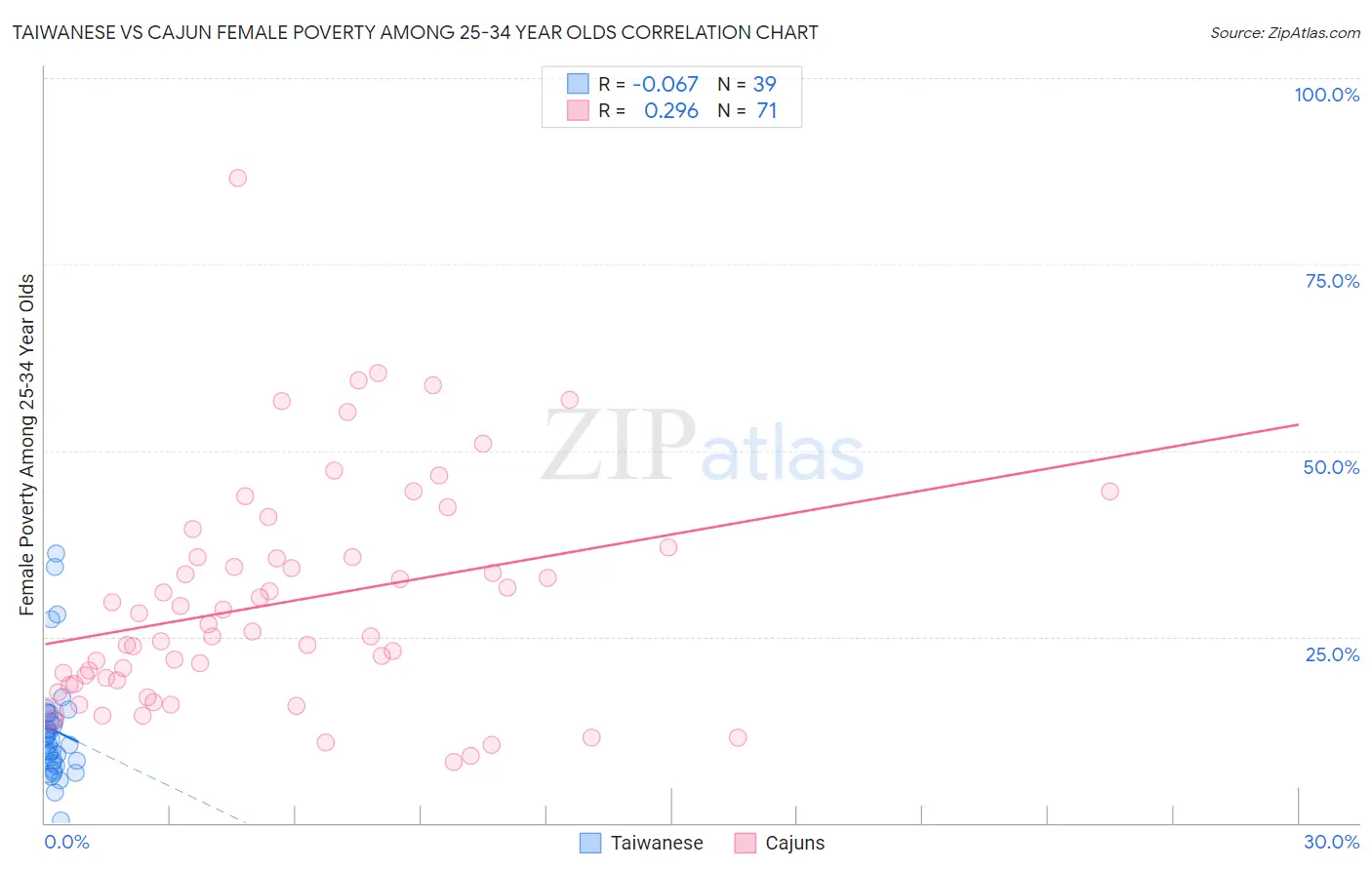 Taiwanese vs Cajun Female Poverty Among 25-34 Year Olds