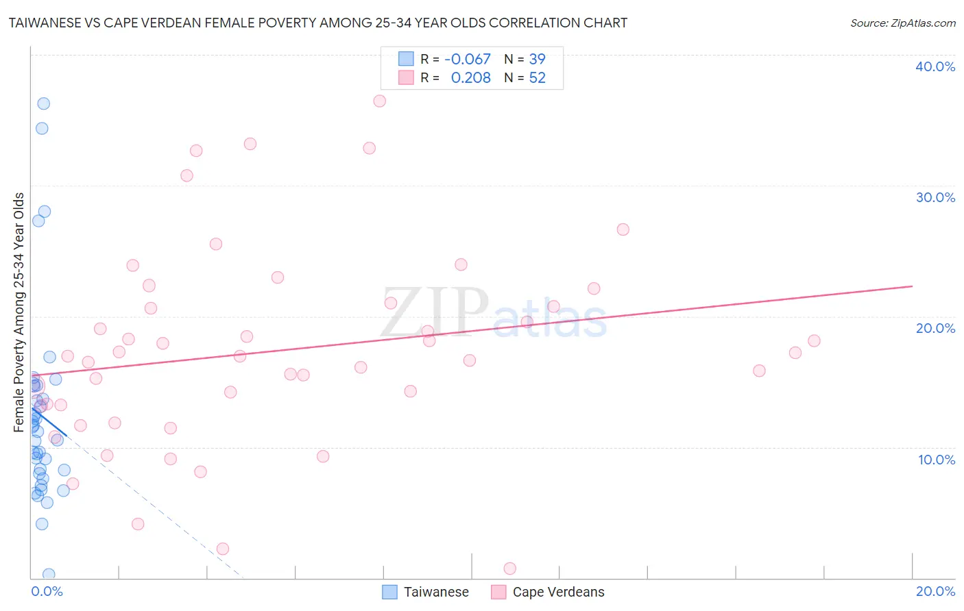 Taiwanese vs Cape Verdean Female Poverty Among 25-34 Year Olds