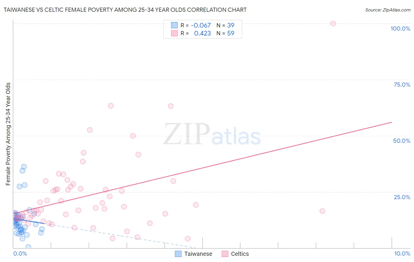 Taiwanese vs Celtic Female Poverty Among 25-34 Year Olds