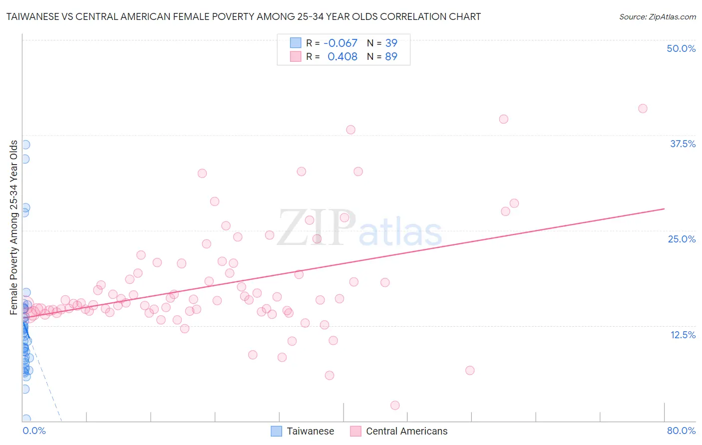 Taiwanese vs Central American Female Poverty Among 25-34 Year Olds