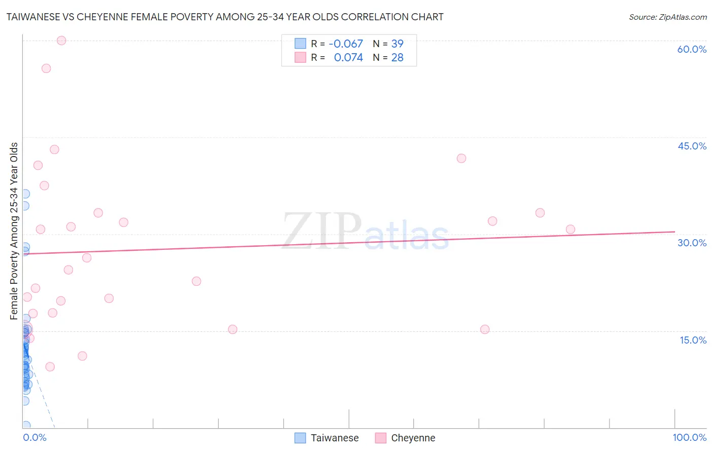 Taiwanese vs Cheyenne Female Poverty Among 25-34 Year Olds