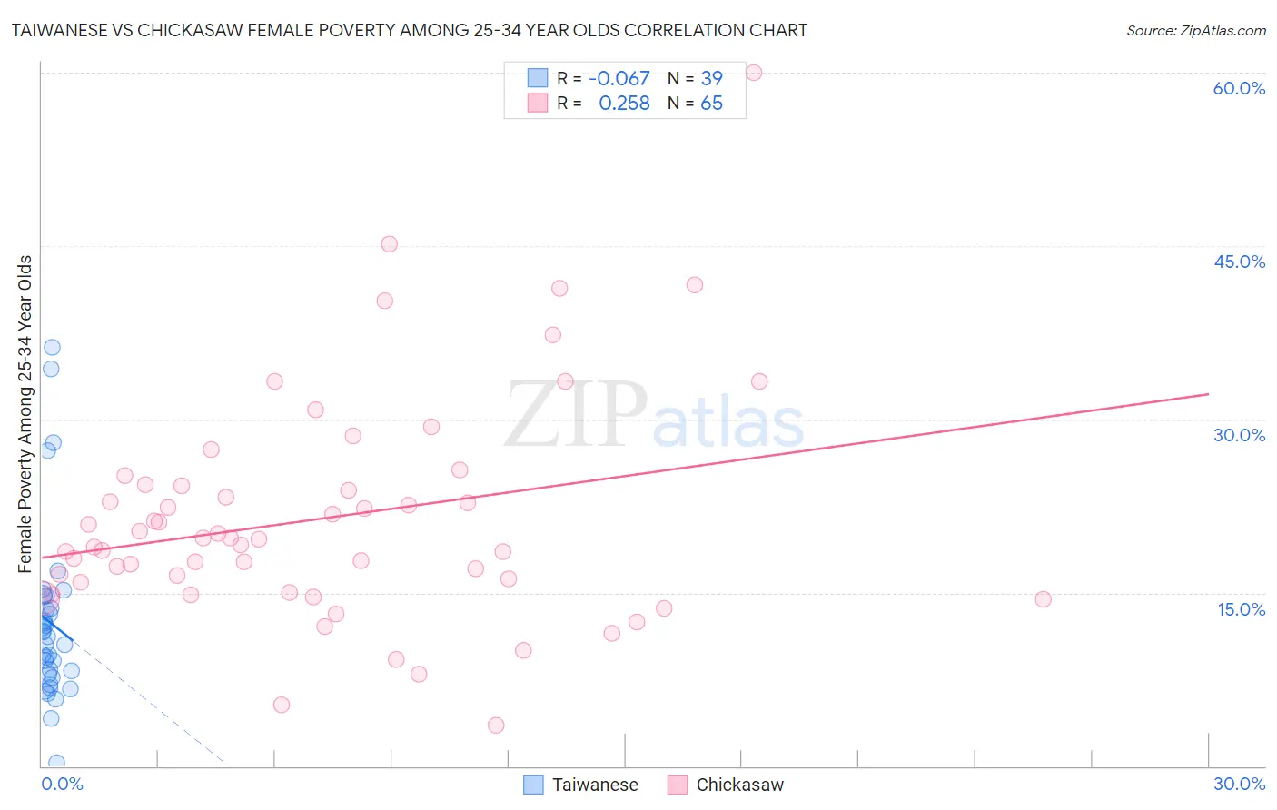 Taiwanese vs Chickasaw Female Poverty Among 25-34 Year Olds