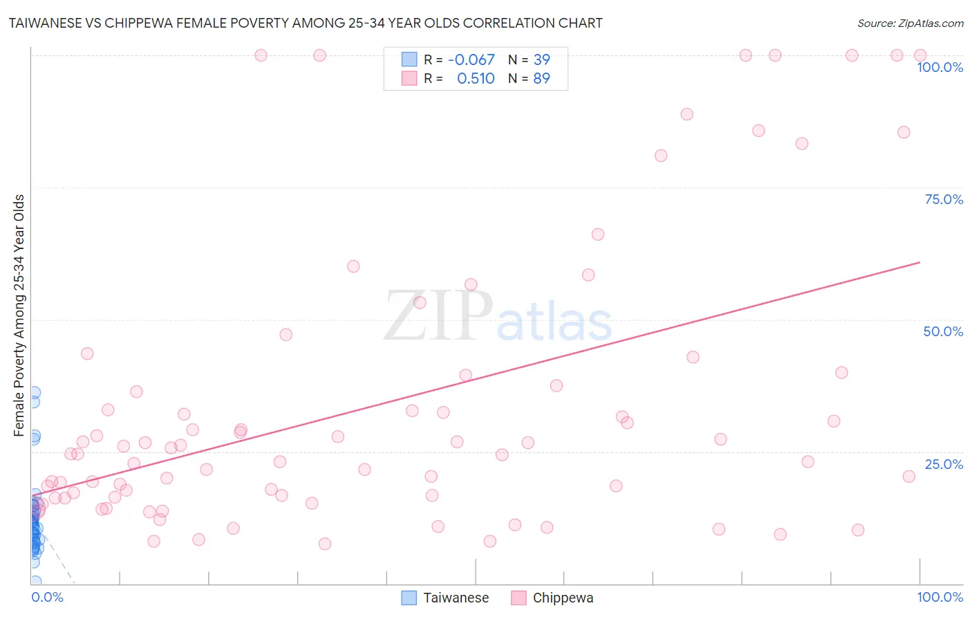 Taiwanese vs Chippewa Female Poverty Among 25-34 Year Olds