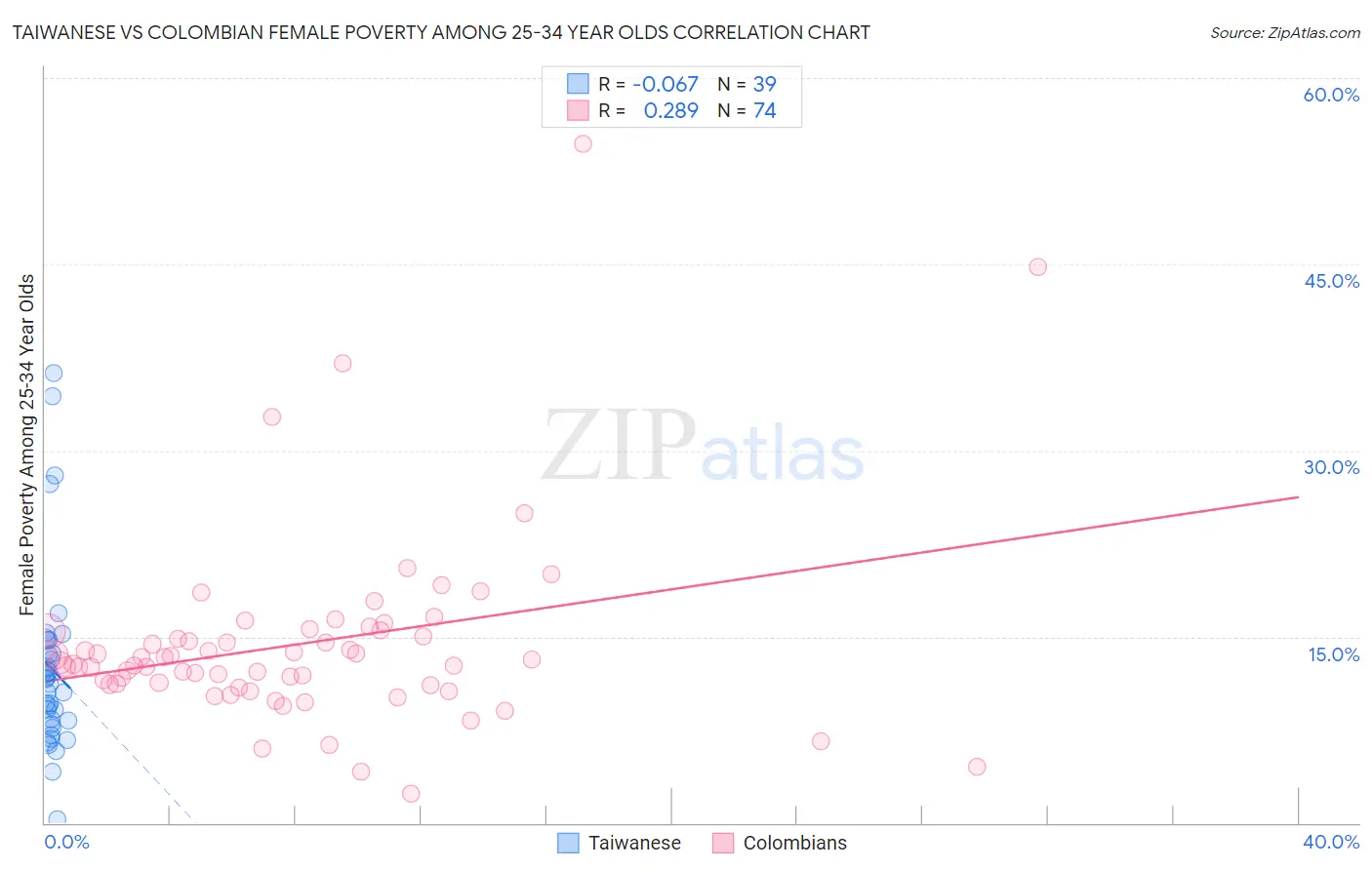 Taiwanese vs Colombian Female Poverty Among 25-34 Year Olds