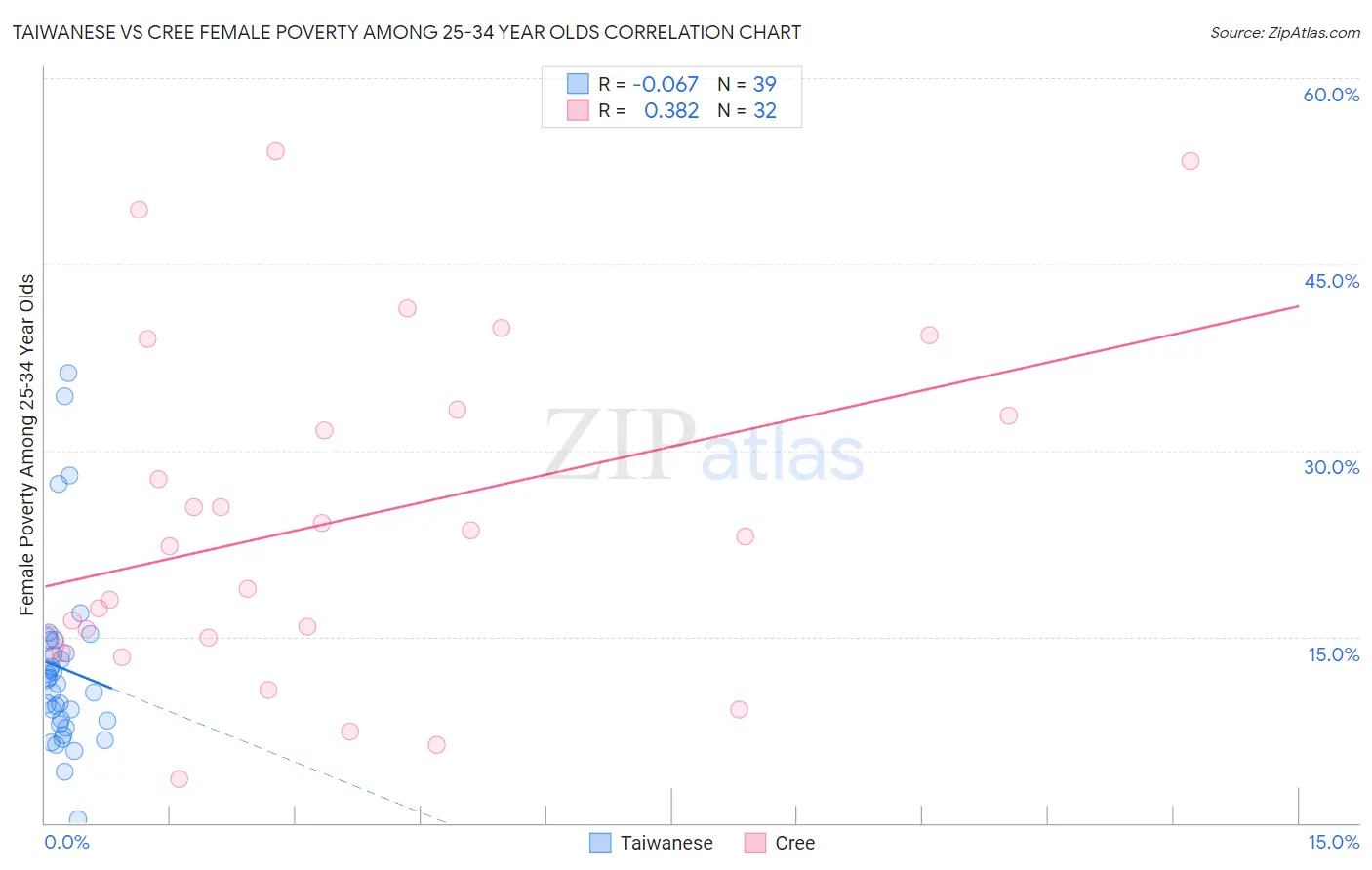 Taiwanese vs Cree Female Poverty Among 25-34 Year Olds