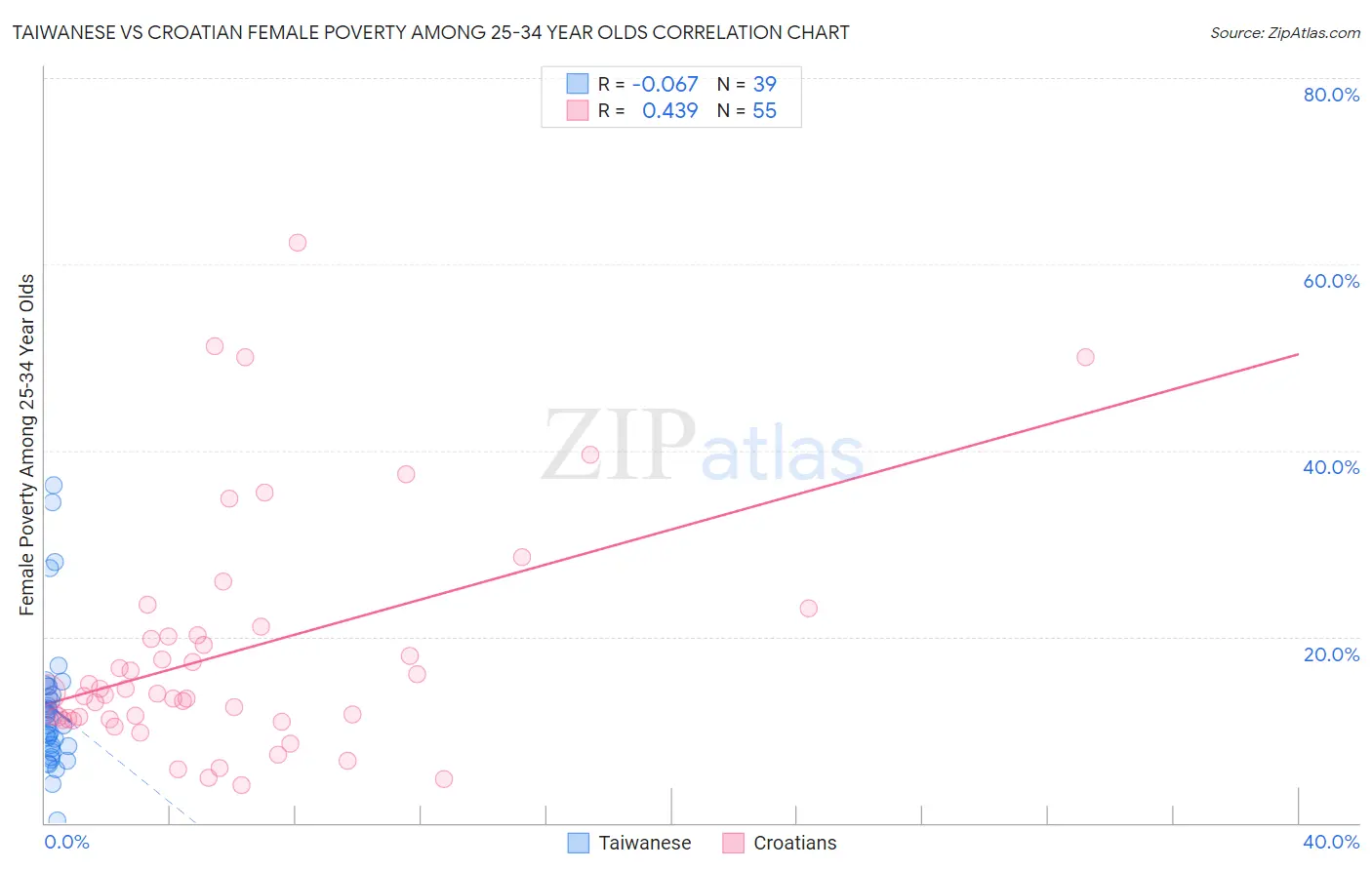 Taiwanese vs Croatian Female Poverty Among 25-34 Year Olds