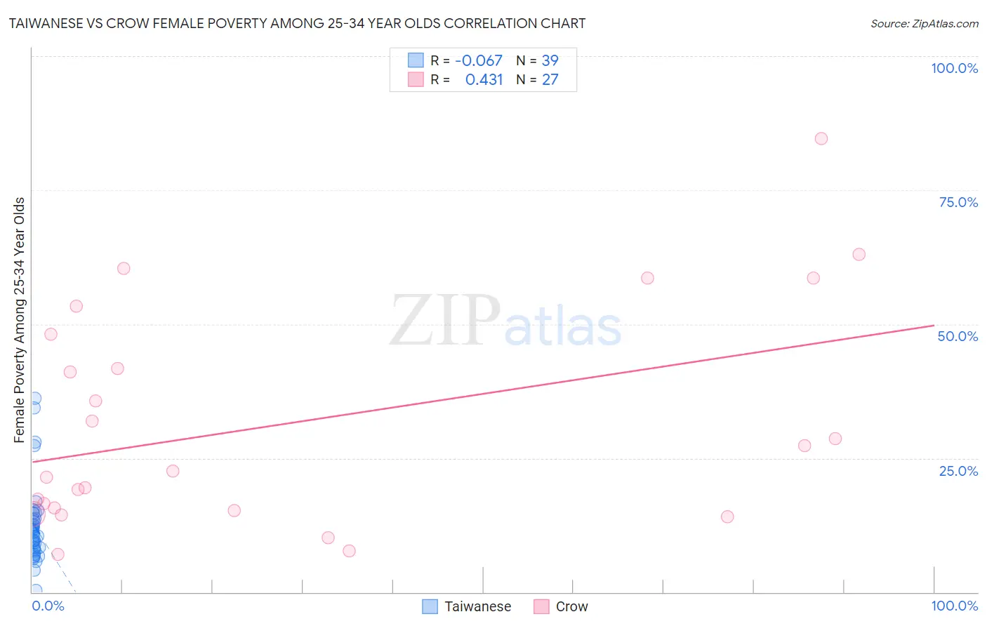 Taiwanese vs Crow Female Poverty Among 25-34 Year Olds