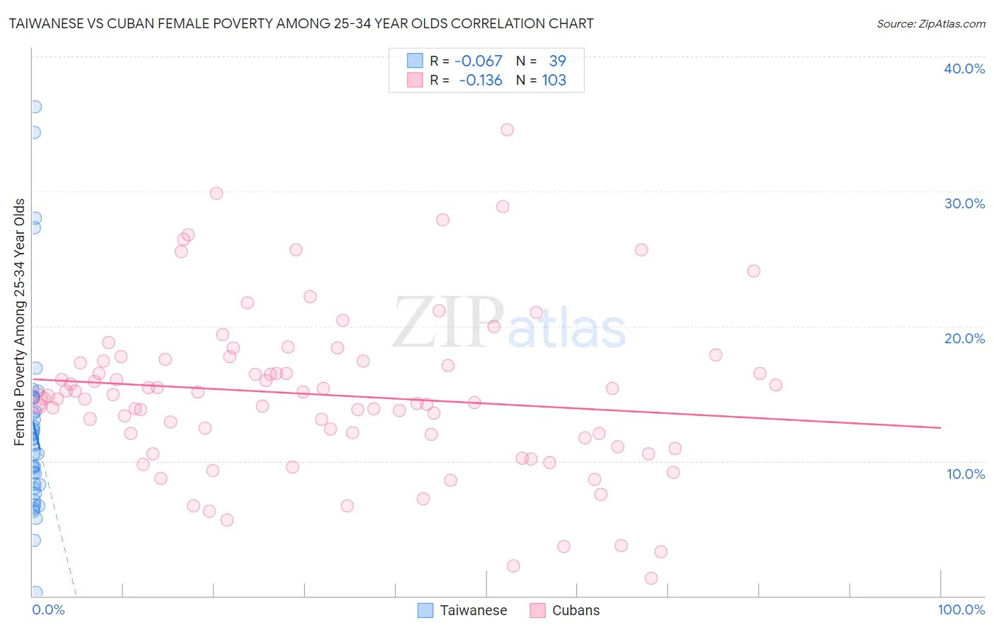 Taiwanese vs Cuban Female Poverty Among 25-34 Year Olds