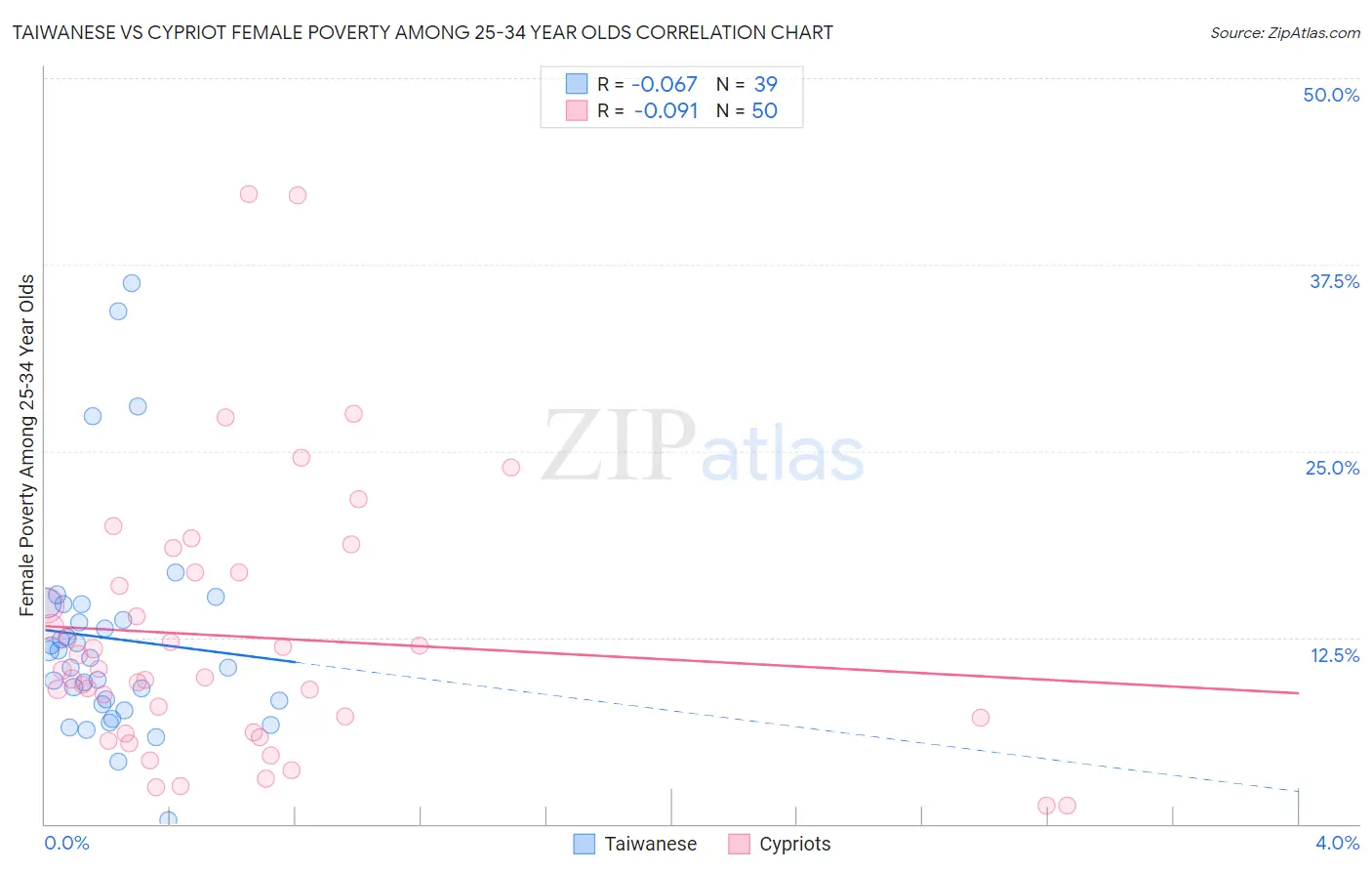 Taiwanese vs Cypriot Female Poverty Among 25-34 Year Olds