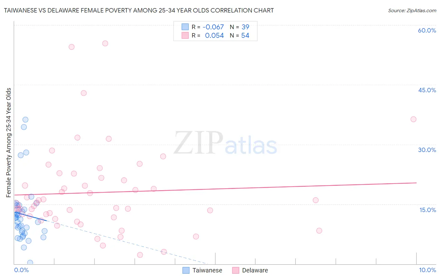 Taiwanese vs Delaware Female Poverty Among 25-34 Year Olds