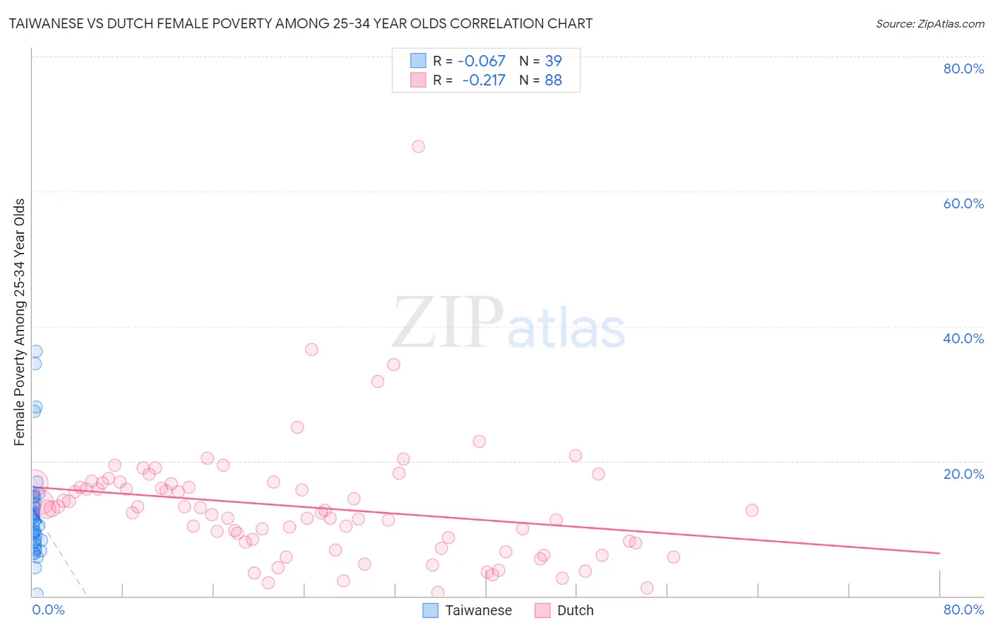 Taiwanese vs Dutch Female Poverty Among 25-34 Year Olds