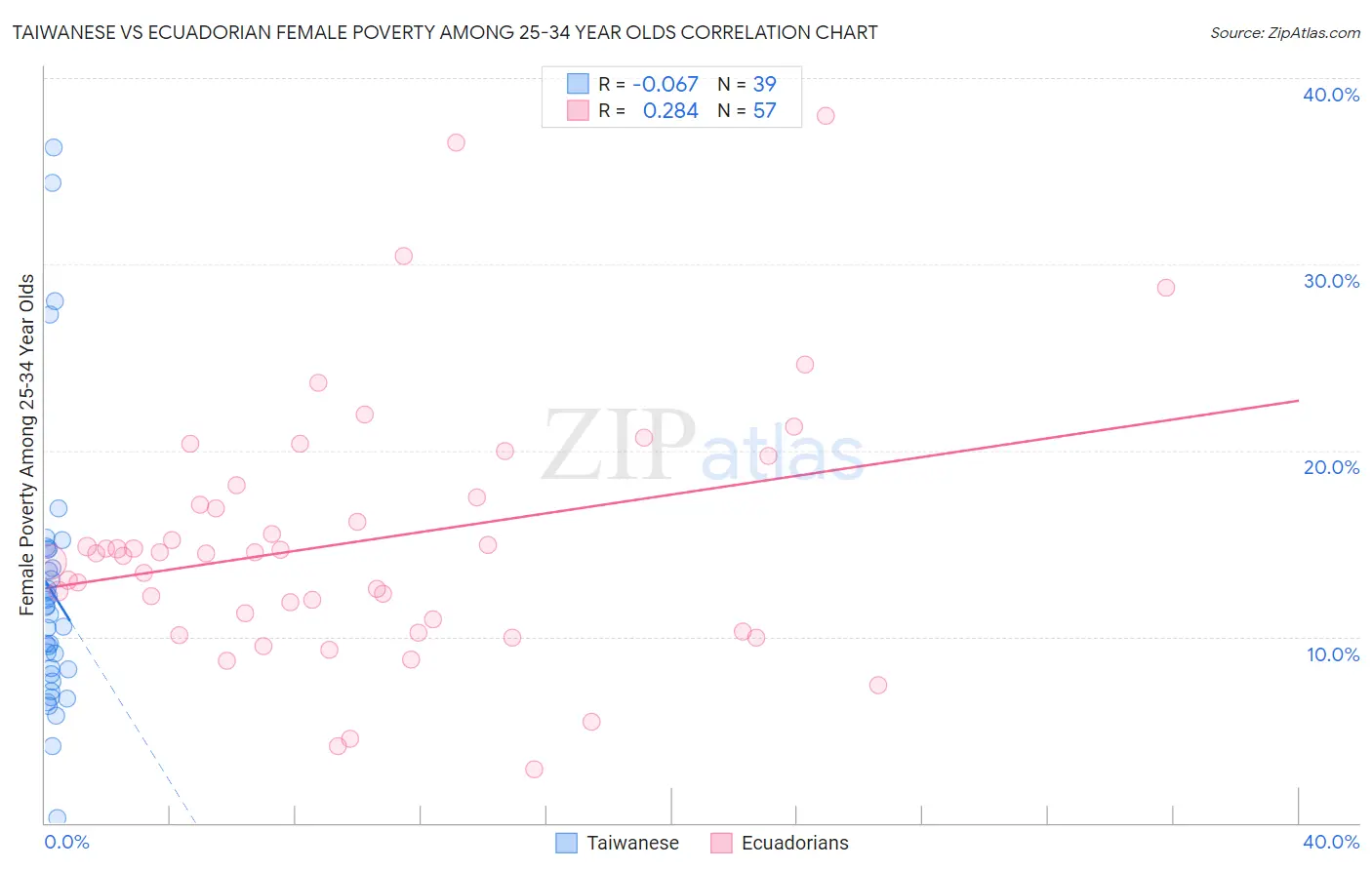 Taiwanese vs Ecuadorian Female Poverty Among 25-34 Year Olds