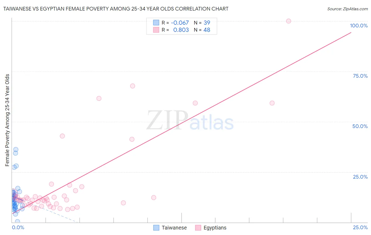 Taiwanese vs Egyptian Female Poverty Among 25-34 Year Olds