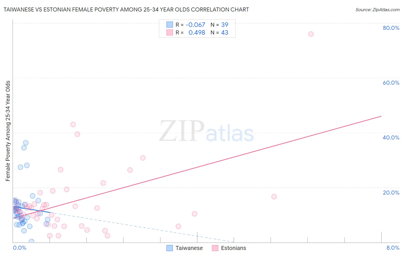 Taiwanese vs Estonian Female Poverty Among 25-34 Year Olds