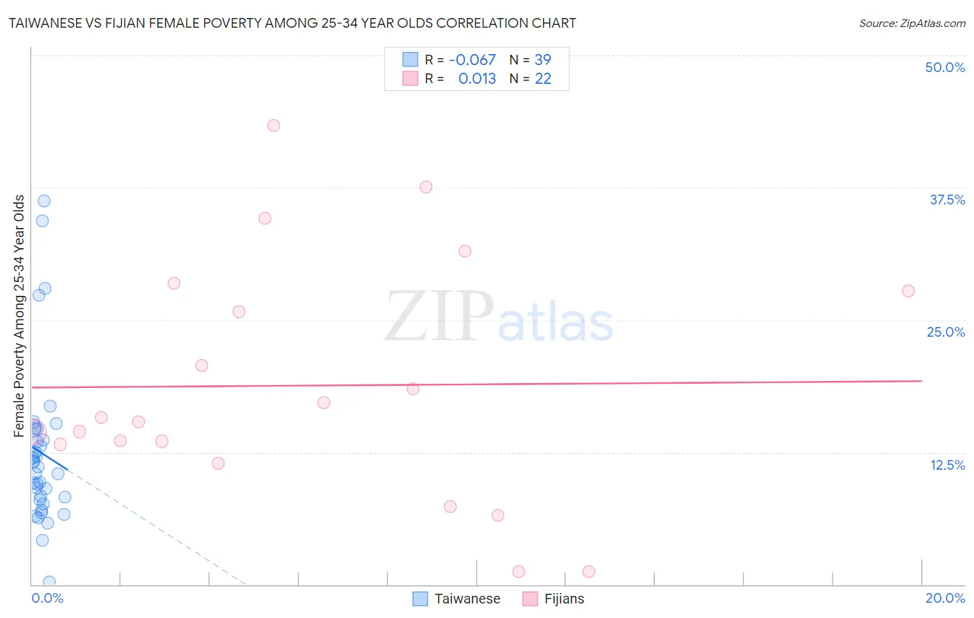 Taiwanese vs Fijian Female Poverty Among 25-34 Year Olds
