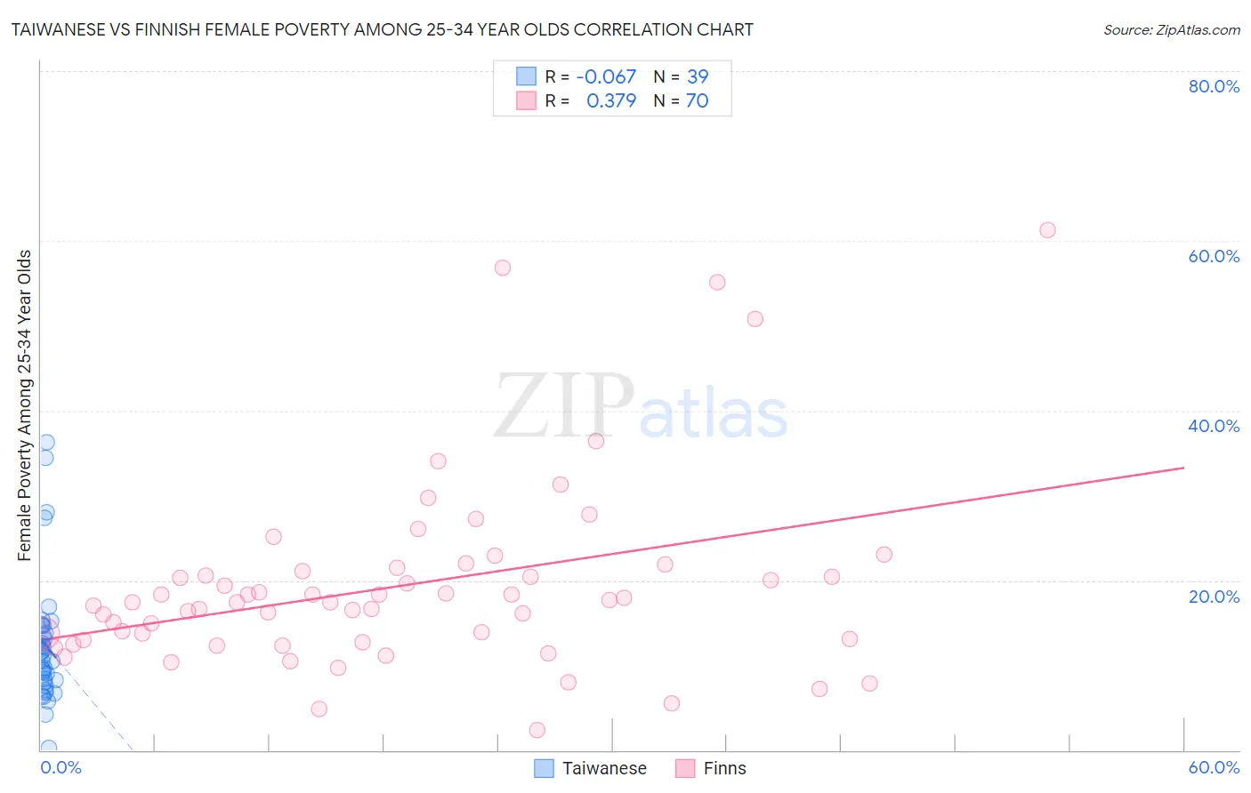 Taiwanese vs Finnish Female Poverty Among 25-34 Year Olds