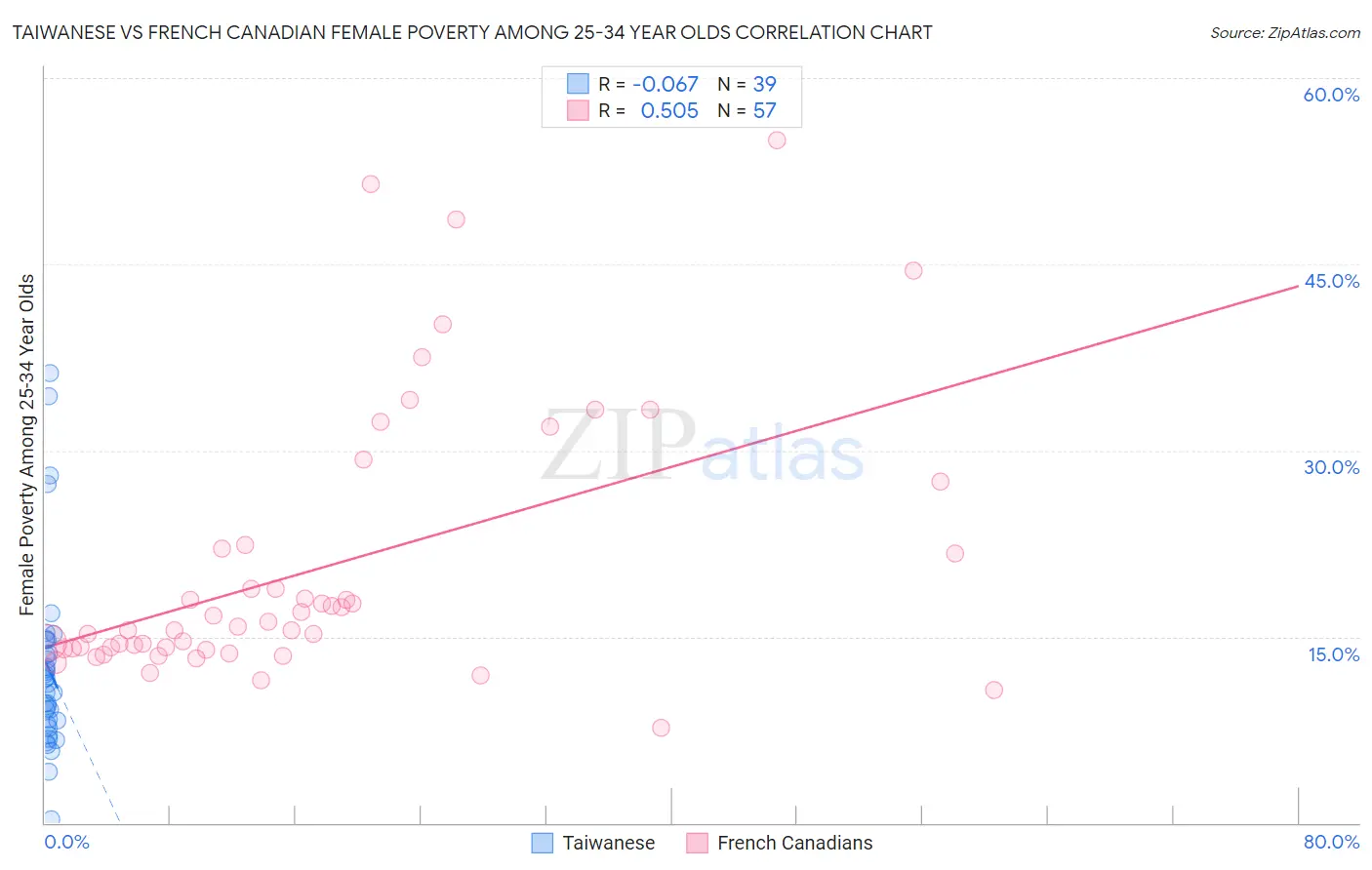 Taiwanese vs French Canadian Female Poverty Among 25-34 Year Olds