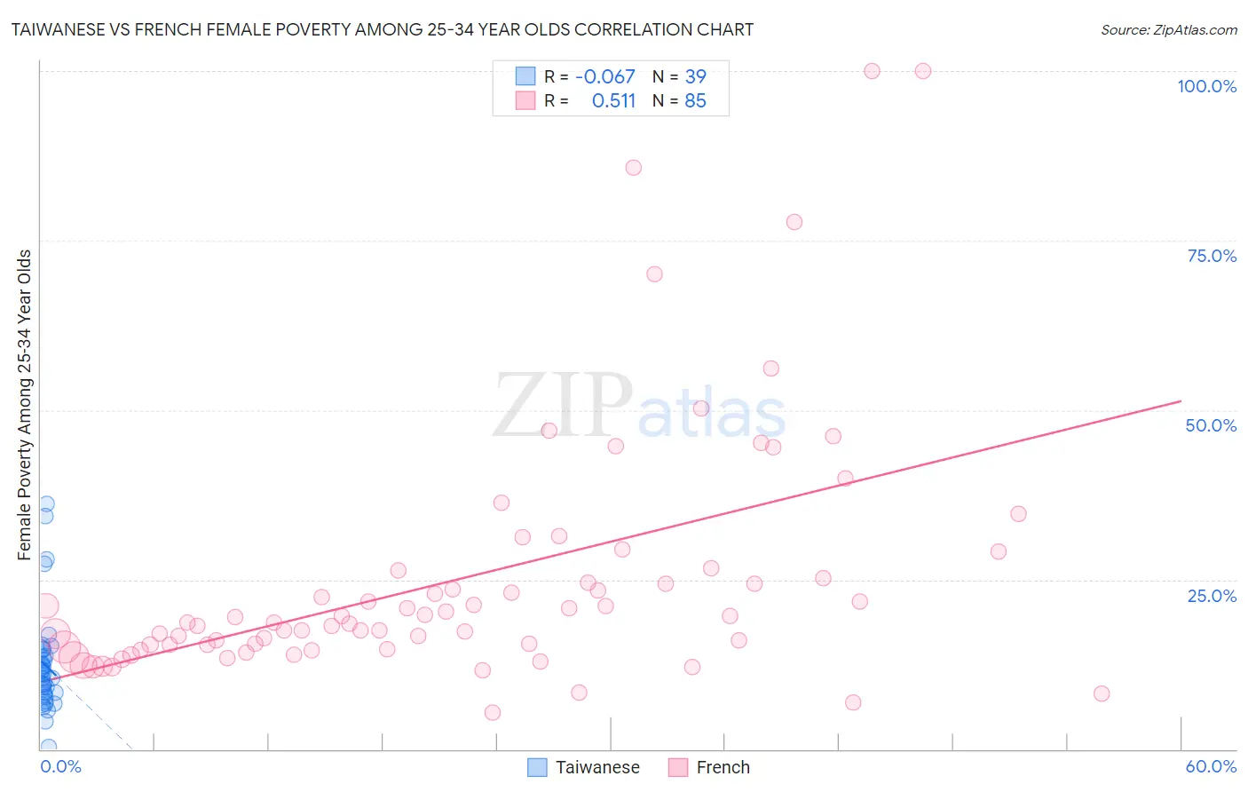 Taiwanese vs French Female Poverty Among 25-34 Year Olds